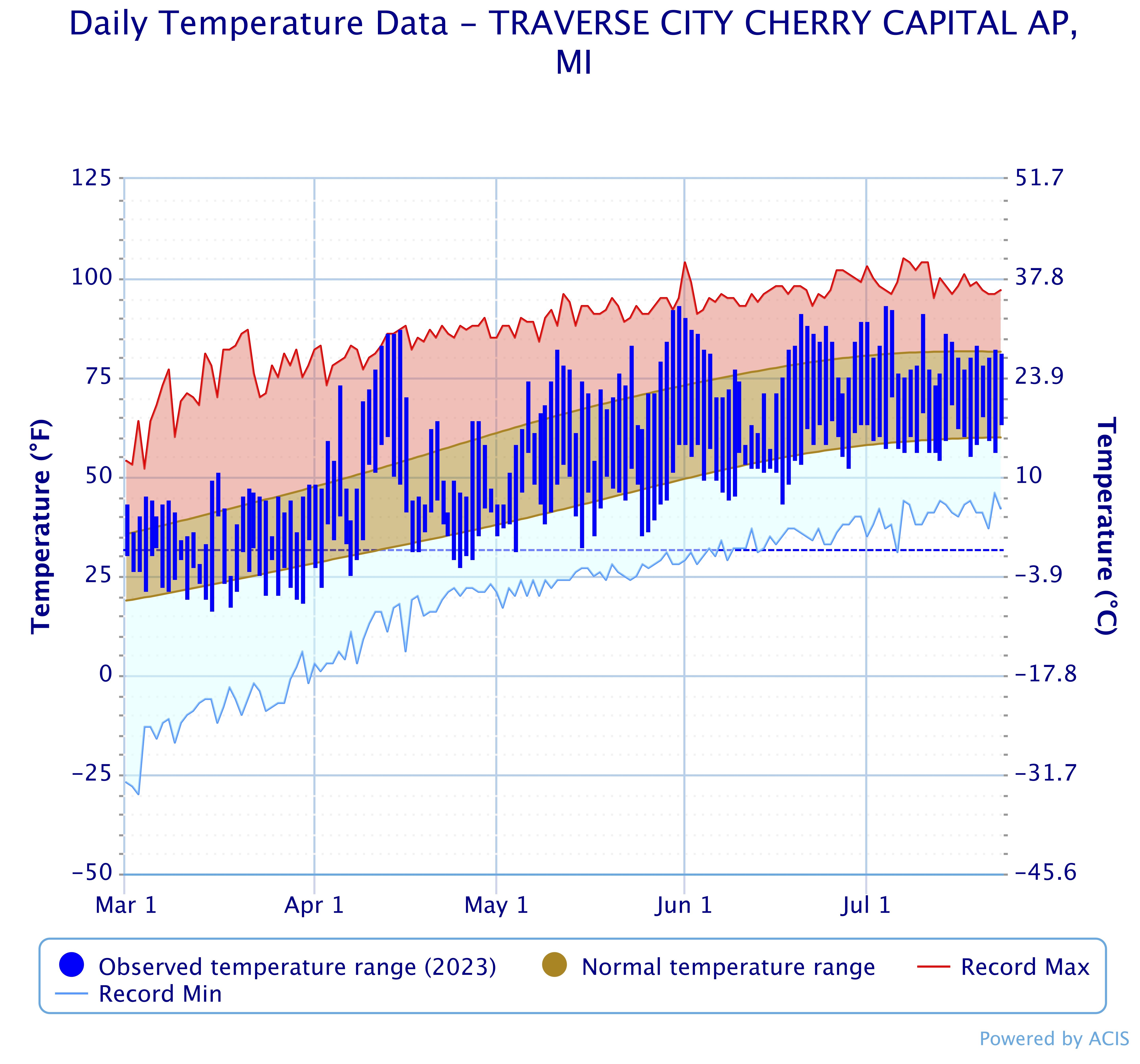 Daily temperature chart from March 1-July 18, 2023 with average low and high temperatures.